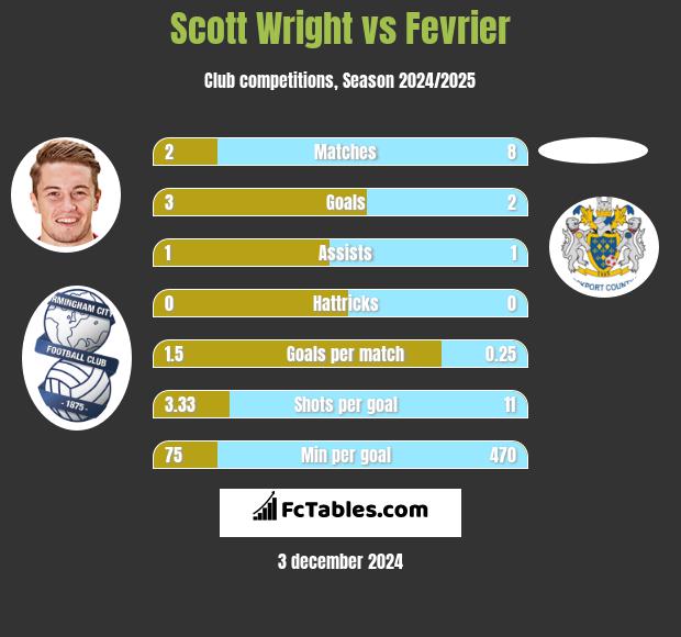 Scott Wright vs Fevrier h2h player stats