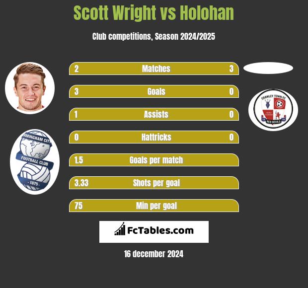 Scott Wright vs Holohan h2h player stats