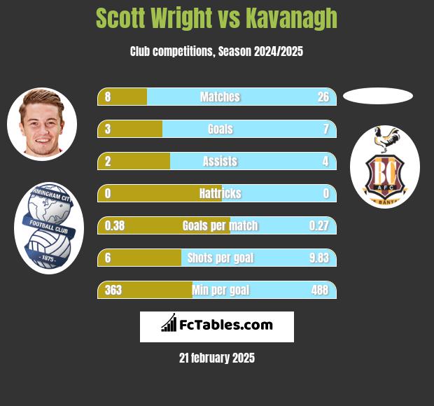 Scott Wright vs Kavanagh h2h player stats