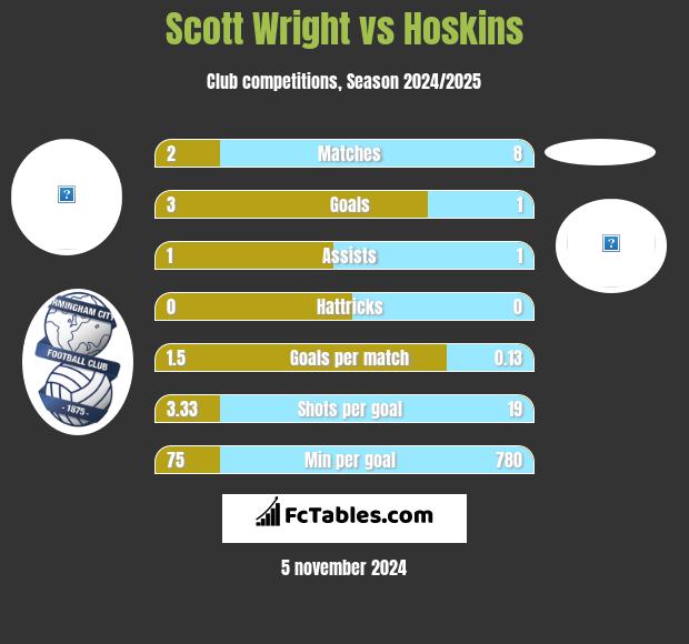 Scott Wright vs Hoskins h2h player stats