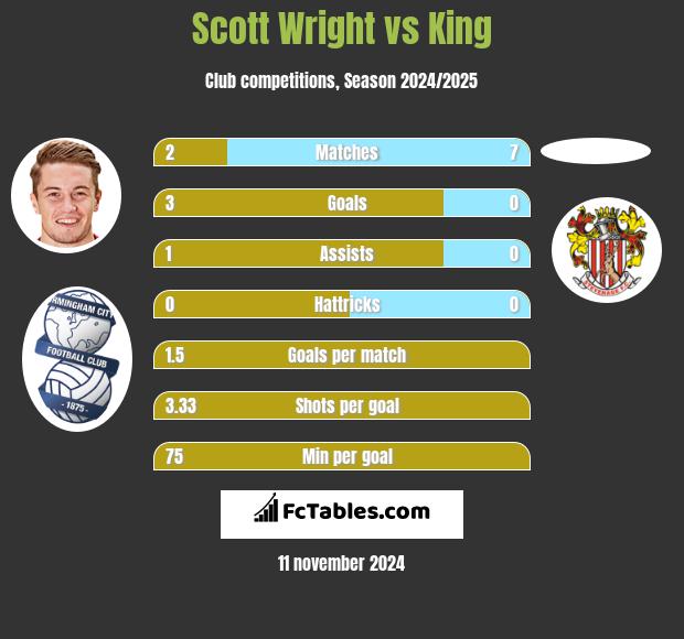 Scott Wright vs King h2h player stats