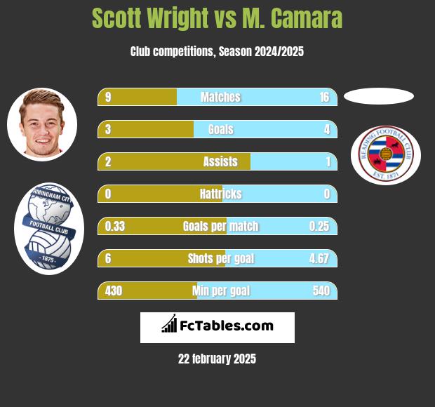 Scott Wright vs M. Camara h2h player stats