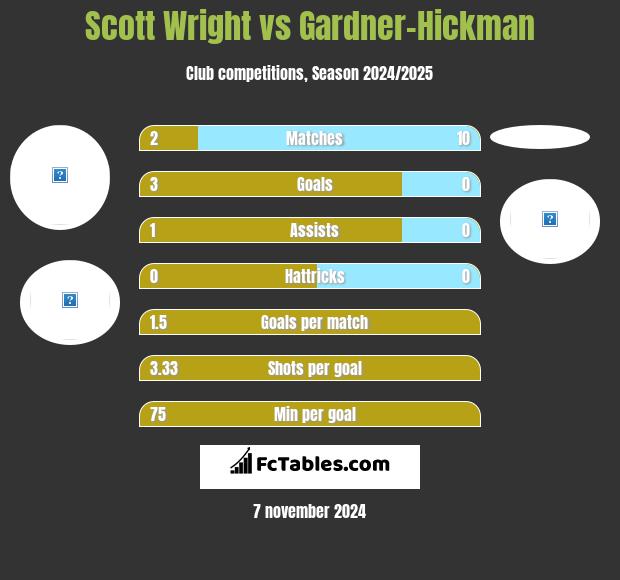 Scott Wright vs Gardner-Hickman h2h player stats