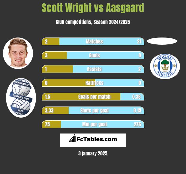 Scott Wright vs Aasgaard h2h player stats