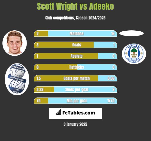 Scott Wright vs Adeeko h2h player stats