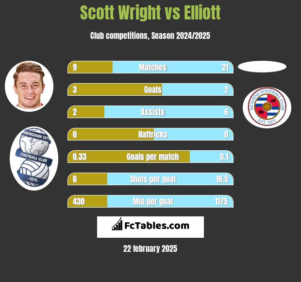 Scott Wright vs Elliott h2h player stats