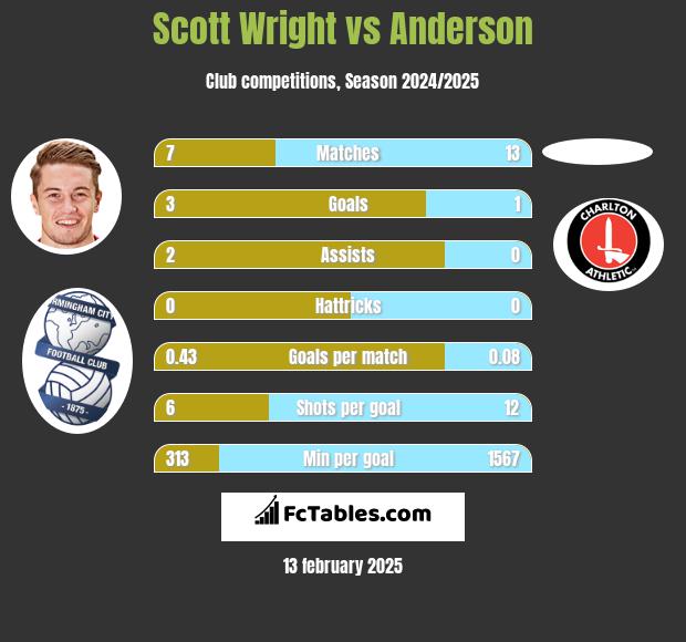 Scott Wright vs Anderson h2h player stats