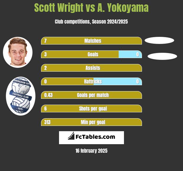 Scott Wright vs A. Yokoyama h2h player stats