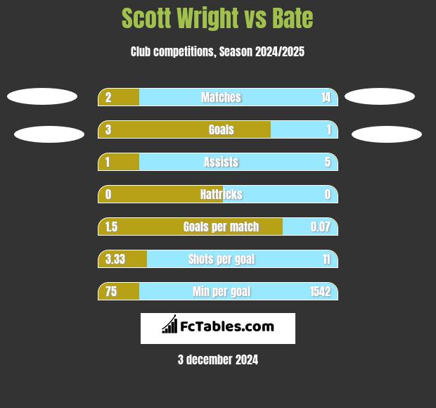 Scott Wright vs Bate h2h player stats