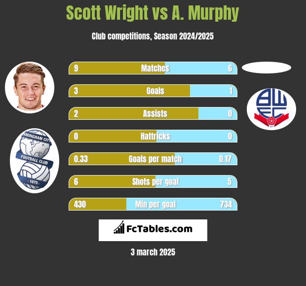 Scott Wright vs A. Murphy h2h player stats