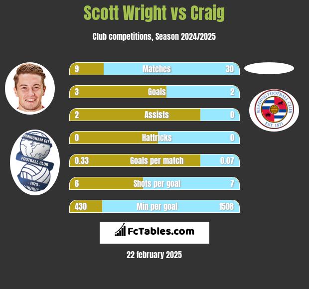 Scott Wright vs Craig h2h player stats