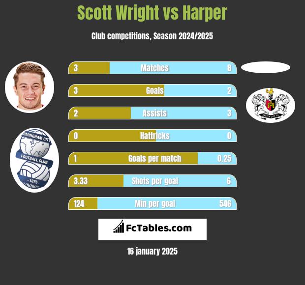 Scott Wright vs Harper h2h player stats