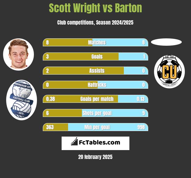 Scott Wright vs Barton h2h player stats