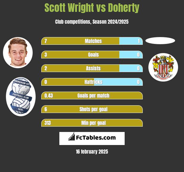 Scott Wright vs Doherty h2h player stats