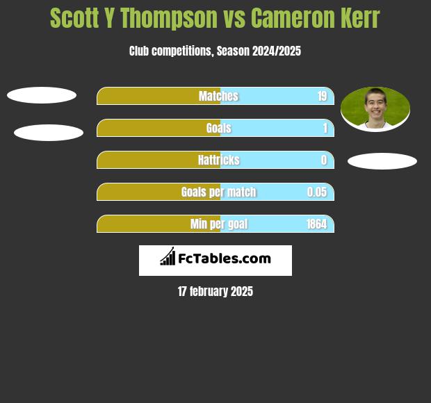 Scott Y Thompson vs Cameron Kerr h2h player stats