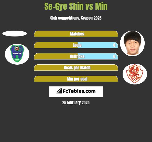 Se-Gye Shin vs Min h2h player stats