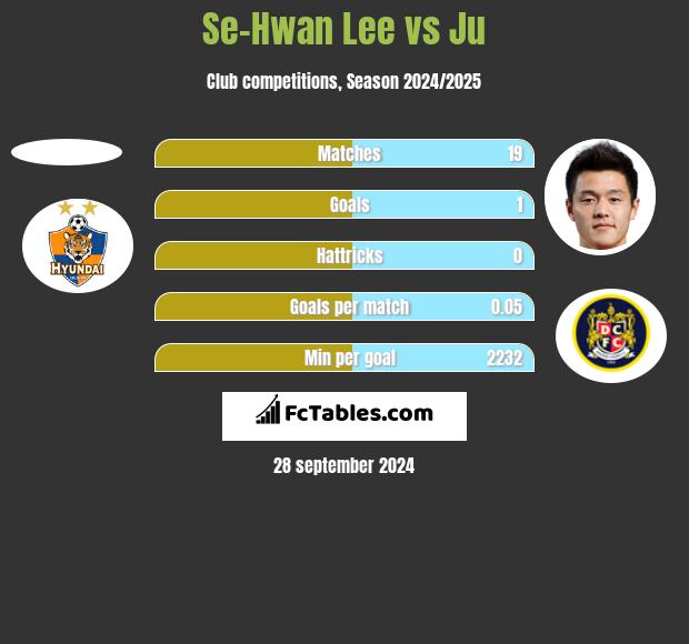 Se-Hwan Lee vs Ju h2h player stats