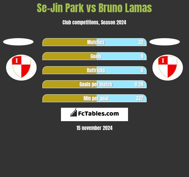 Se-Jin Park vs Bruno Lamas h2h player stats