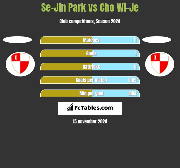 Se-Jin Park vs Cho Wi-Je h2h player stats