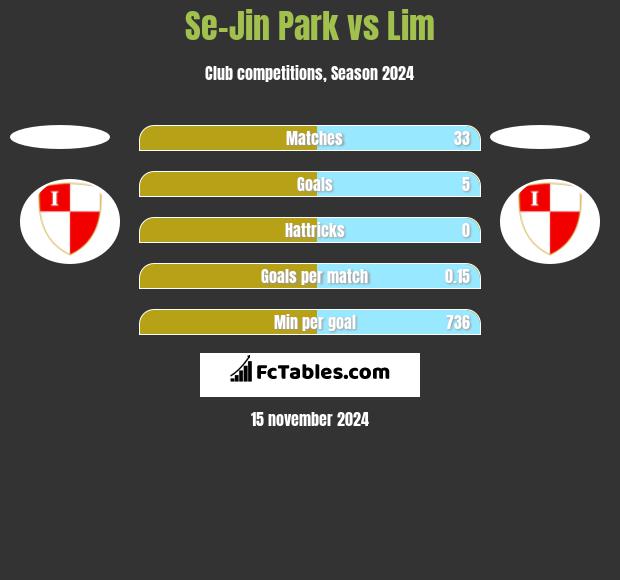 Se-Jin Park vs Lim h2h player stats