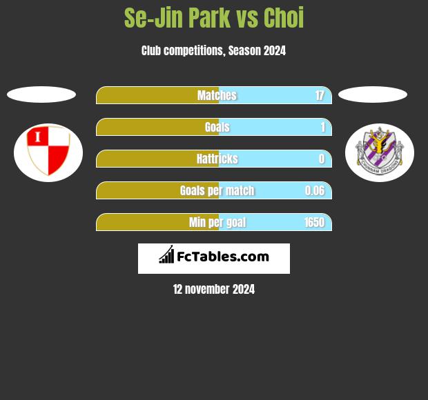 Se-Jin Park vs Choi h2h player stats