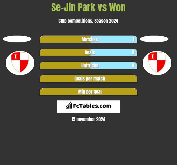 Se-Jin Park vs Won h2h player stats