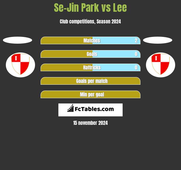 Se-Jin Park vs Lee h2h player stats