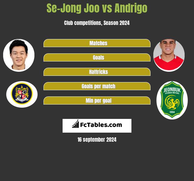 Se-Jong Joo vs Andrigo h2h player stats