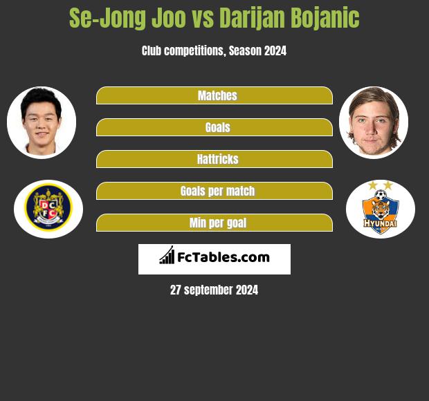 Se-Jong Joo vs Darijan Bojanic h2h player stats