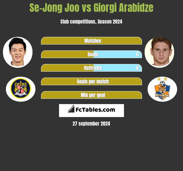 Se-Jong Joo vs Giorgi Arabidze h2h player stats