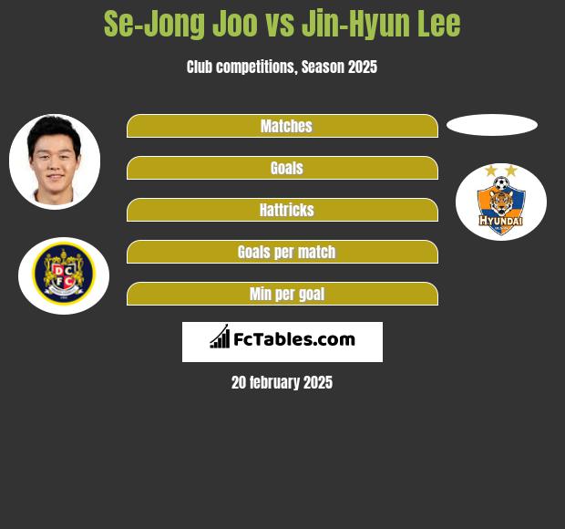 Se-Jong Joo vs Jin-Hyun Lee h2h player stats