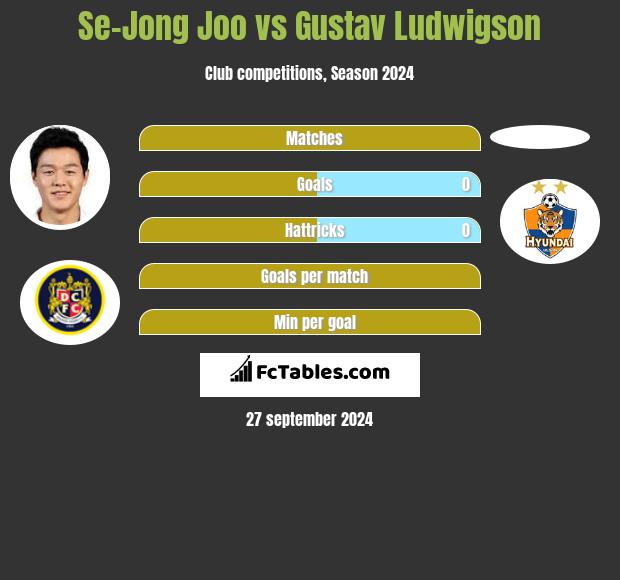 Se-Jong Joo vs Gustav Ludwigson h2h player stats