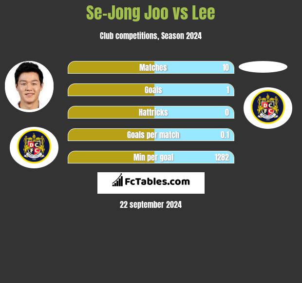 Se-Jong Joo vs Lee h2h player stats