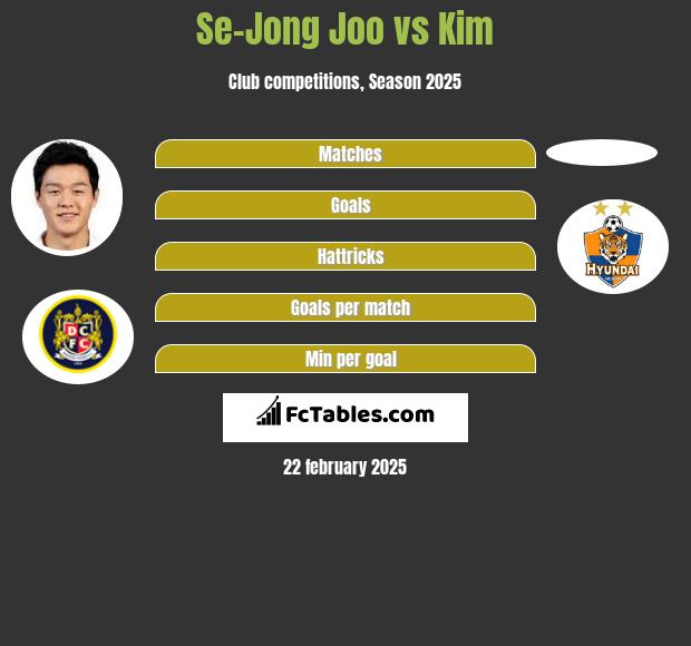 Se-Jong Joo vs Kim h2h player stats