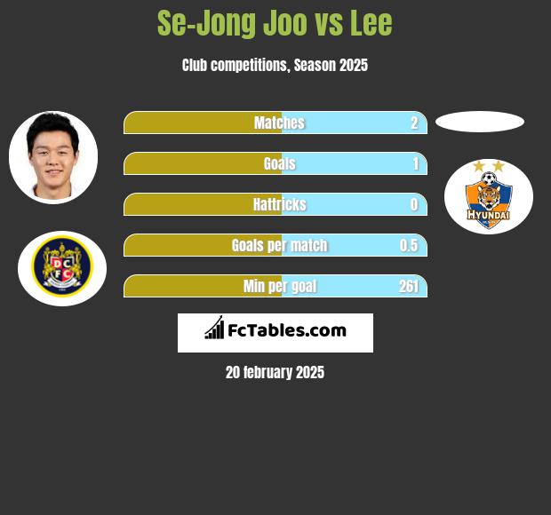 Se-Jong Joo vs Lee h2h player stats