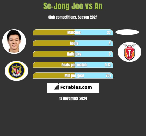 Se-Jong Joo vs An h2h player stats