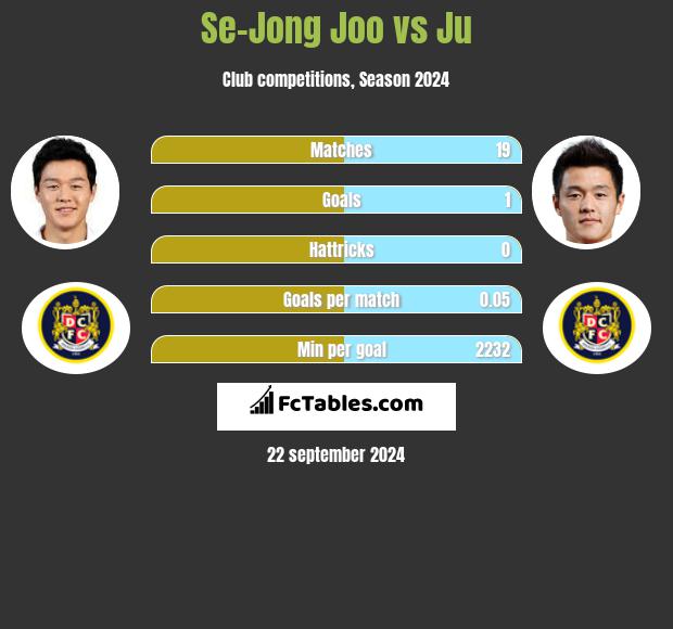 Se-Jong Joo vs Ju h2h player stats