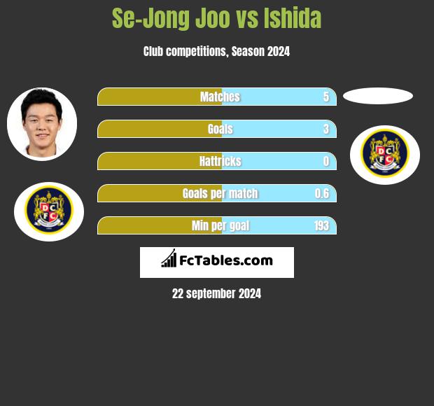 Se-Jong Joo vs Ishida h2h player stats