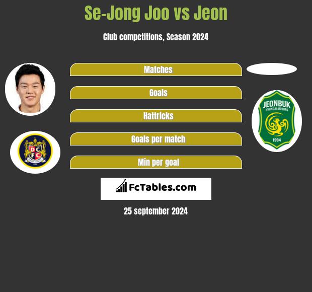 Se-Jong Joo vs Jeon h2h player stats