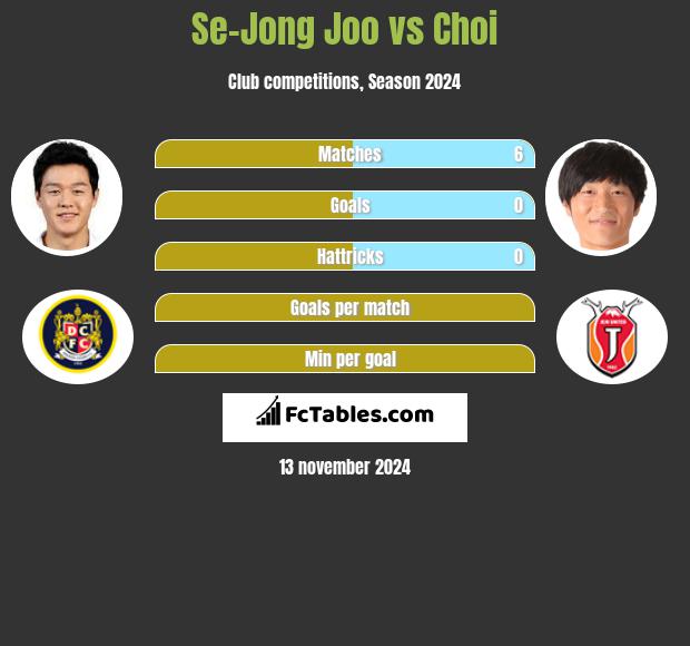 Se-Jong Joo vs Choi h2h player stats