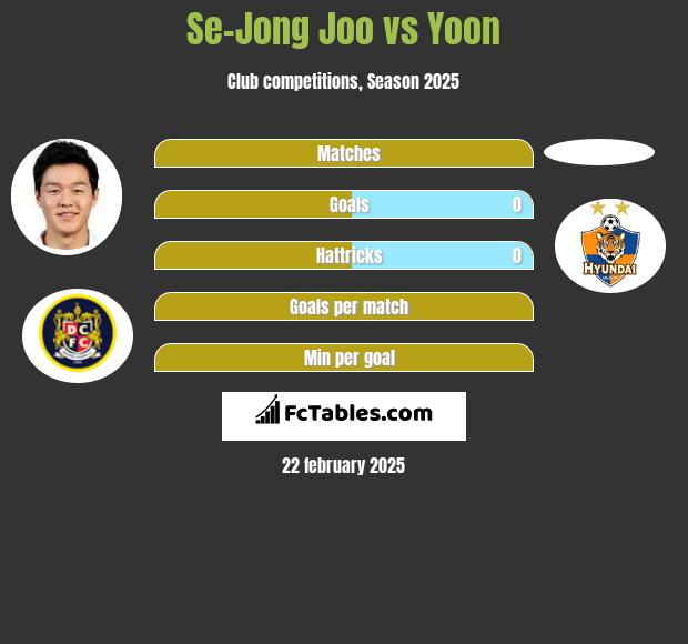 Se-Jong Joo vs Yoon h2h player stats