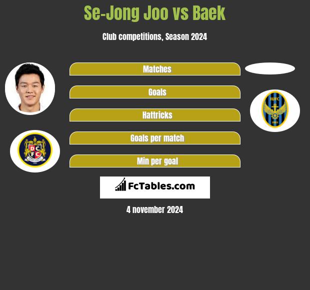 Se-Jong Joo vs Baek h2h player stats