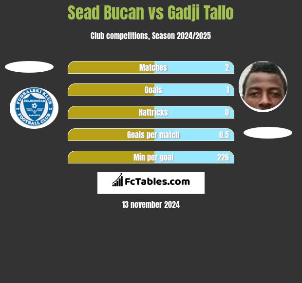 Sead Bucan vs Gadji Tallo h2h player stats