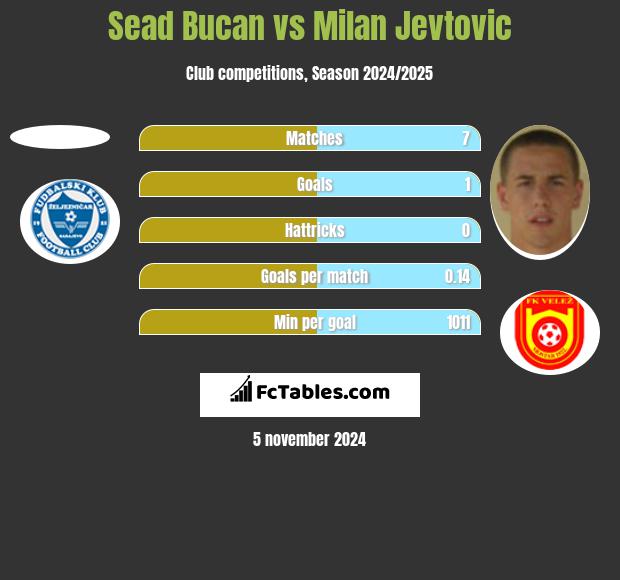 Sead Bucan vs Milan Jevtovic h2h player stats