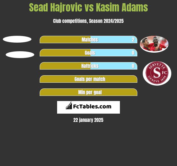 Sead Hajrovic vs Kasim Adams h2h player stats