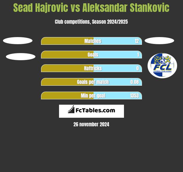 Sead Hajrovic vs Aleksandar Stankovic h2h player stats