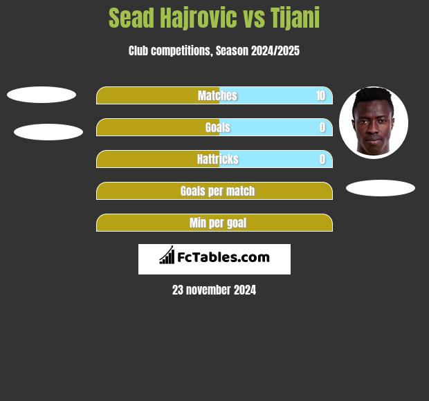 Sead Hajrovic vs Tijani h2h player stats