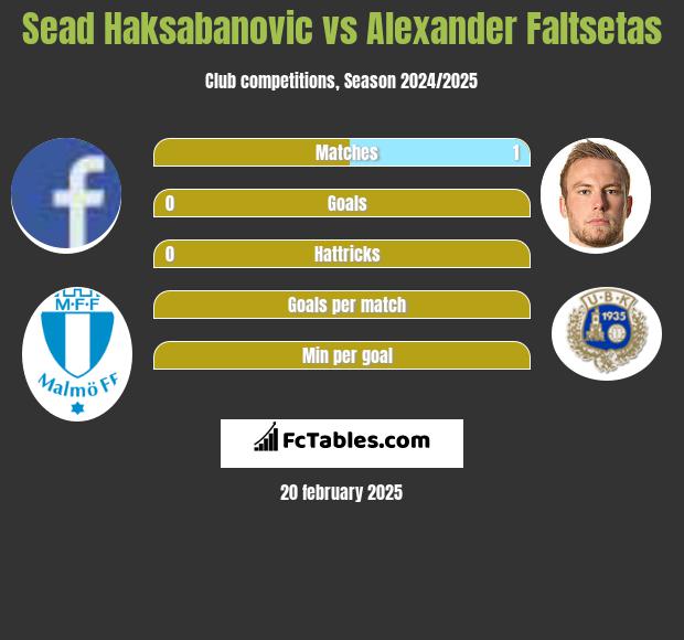 Sead Haksabanovic vs Alexander Faltsetas h2h player stats