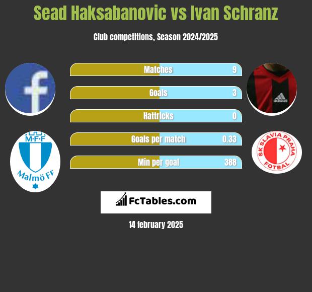 Sead Haksabanovic vs Ivan Schranz h2h player stats