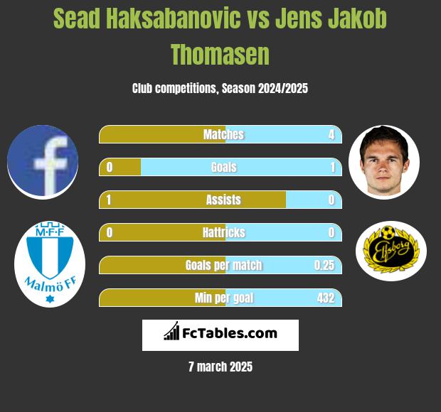 Sead Haksabanovic vs Jens Jakob Thomasen h2h player stats